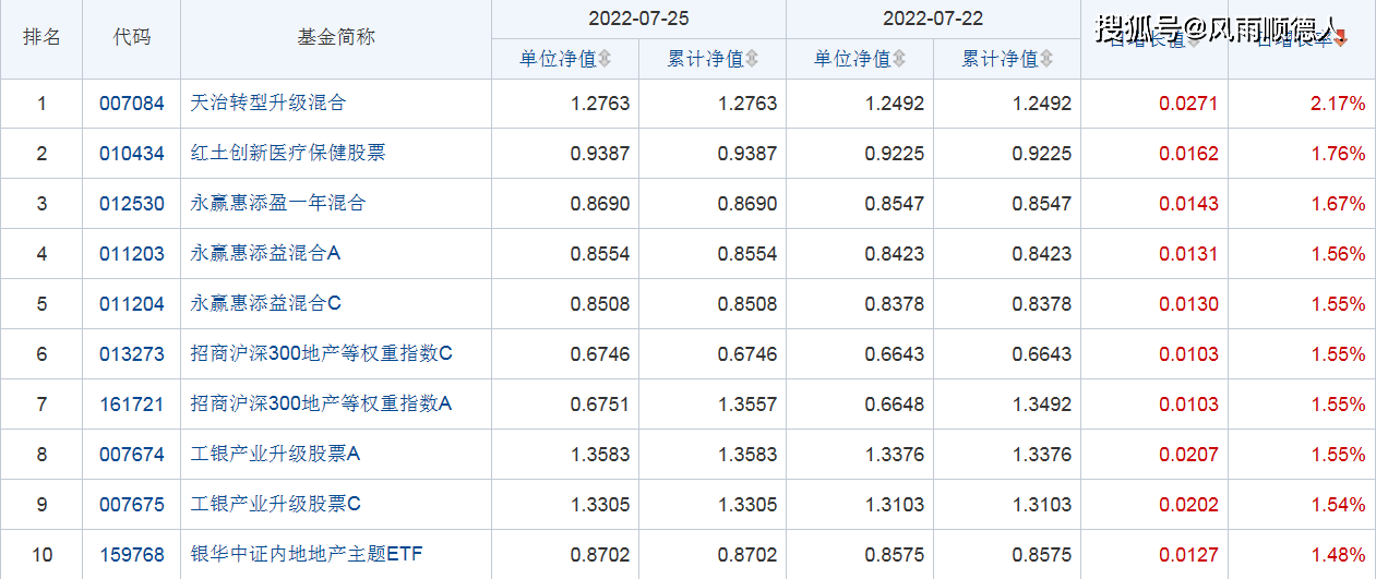 2022年7月25日开放式基金净值增长排名前10