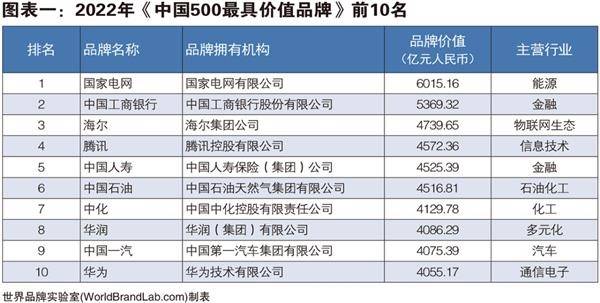 由世界品牌实验室(World Brand Lab)主办的(第十九届)“世界品牌大会”在北京举行，会上发布了2022年《中国500最具价值品牌》分析报告。榜单中，国家电网以6015.16亿元的品牌价值荣登本年度最具价值品牌榜首，中国工商银行、海尔分别以5369.32亿元、4739.65亿元的品牌价值位列三强。