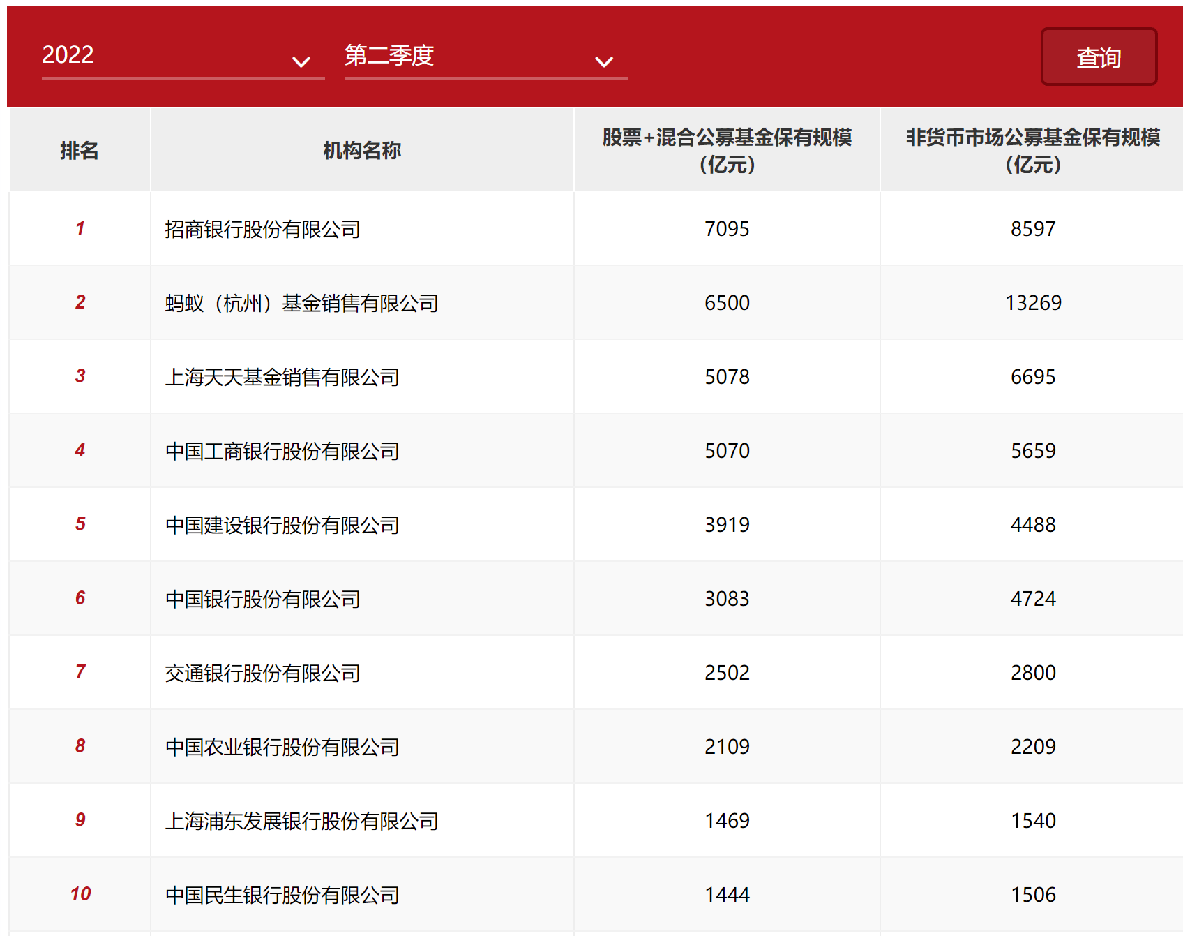 中国证券投资基金业协会（以下简称中基协）公布了今年二季度的基金销售机构公募基金销售保有规模百强名单。共有15家机构的股票+混合公募基金保有规模超过1000亿元，与一季度持平，相比去年四季度增加了一家。  在这其中，招商银行、蚂蚁基金、天天基金仍然位居前三，规模分别为7095亿元、6500亿元和5078亿元，相比一季度都有了比较明显的增长。