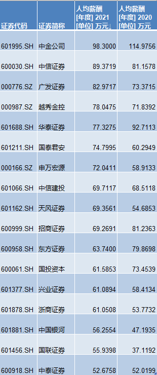 7月28日，网上流传出，中金公司一名交易员的配偶晒出的其丈夫的收入证明。印有中金公司公章的证明材料显示，该交易员的月均收入为8.25万元。图片配文称：“93年老公的收入水平，所以算婚后财产吗？”  该消息经过持续发酵后，券商行业的高薪酬再次登上热搜。