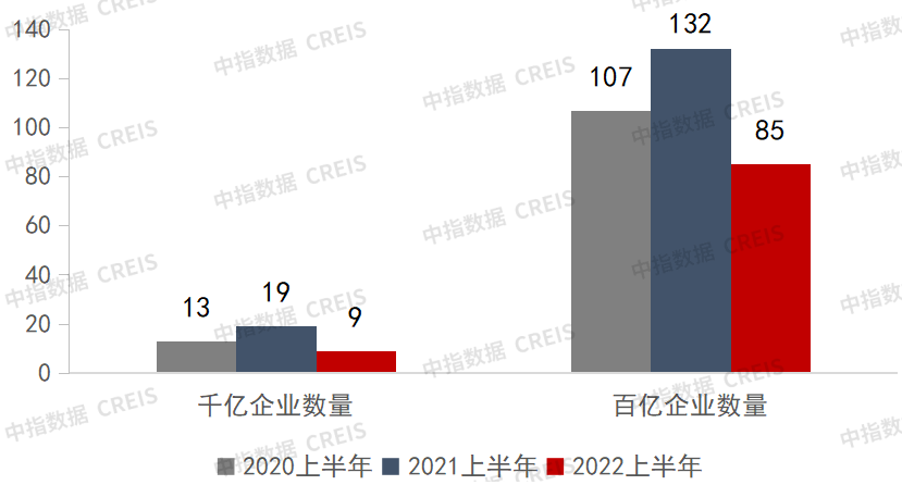 2022上半年房企销售数据出炉，中指研究院惯例发布了“2022上半年中国房地产企业销售业绩排行榜”。  据说，现在销售榜水分很少了。  有房企的相关人员很坦白和我说，我们现在榜单数据非常实在，真的没有必要花钱搞什么排名。  是的，如中指研究院统计的，2022年上半年，TOP100房企销售额均值356.4亿元，同比下降48.6%，相较1-5月，降幅持续收窄，房企销售业绩边际性改善