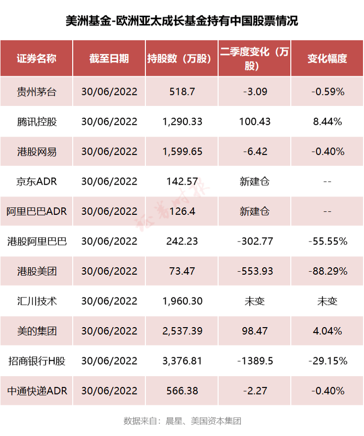 平台经济整顿阶段性收官，实施常态化监管将进一步降低不确定性，不少机构预计，互联网企业的业绩有望逐渐回暖。  资本集团增仓中概互联网