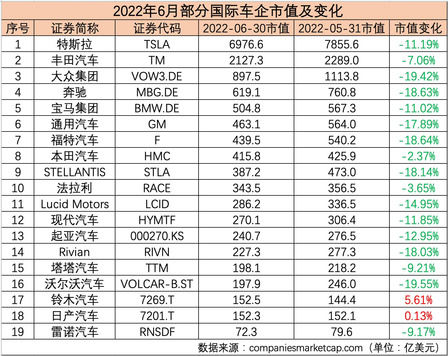 77家汽车类上市公司（涵盖19家跨国整车企业、28家国内整车企业、19家国内零部件公司、11家国内汽车经销商集团）中，除停牌企业外，有51家上市公司市值出现不同程度的增长，占比接近66%，有25家上市公司股价出现“缩水”。