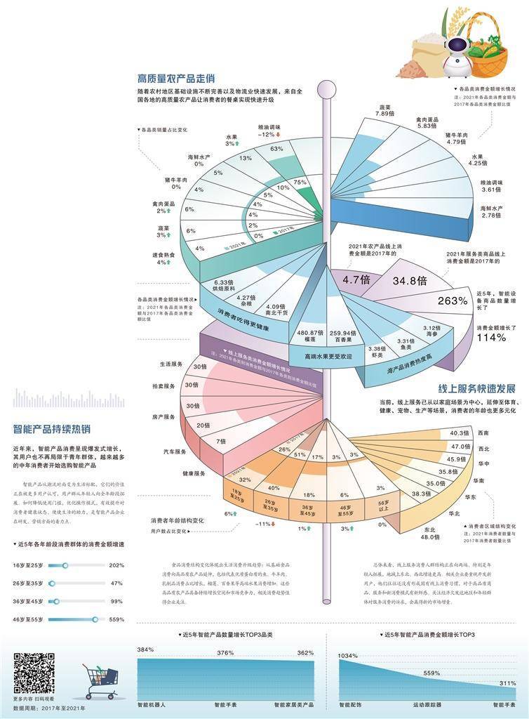 服务消费拓展是成熟消费形态的表现之一，在基本诉求被满足后，消费者愿意为更美好便捷的体验付费，为服务产业带来成长契机。  除了消费大类的改变，细分领域的结构性升级依然是主旋律。例如，在食品消费中，过去占据大头的米面粮油正在把空间让渡给水果、禽肉蛋奶和蔬菜。居民生活水平显著提升，从吃得饱到吃得好，再到吃得营养健康的趋势愈发明显。