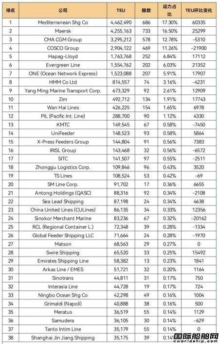 截止7月4日，全球在运营集装箱船数量共计6399艘，总运力为2578.83万TEU，折合约3.09亿载重吨。其中，前三大班轮公司总运力占全球市场的46.58%。  全球班轮公司运力排名前三是地中海航运（446.25万TEU，占比17.30%）、马士基航运（425.52万TEU，占比16.50%）以及达飞轮船（329.52万TEU，占比12.78%）