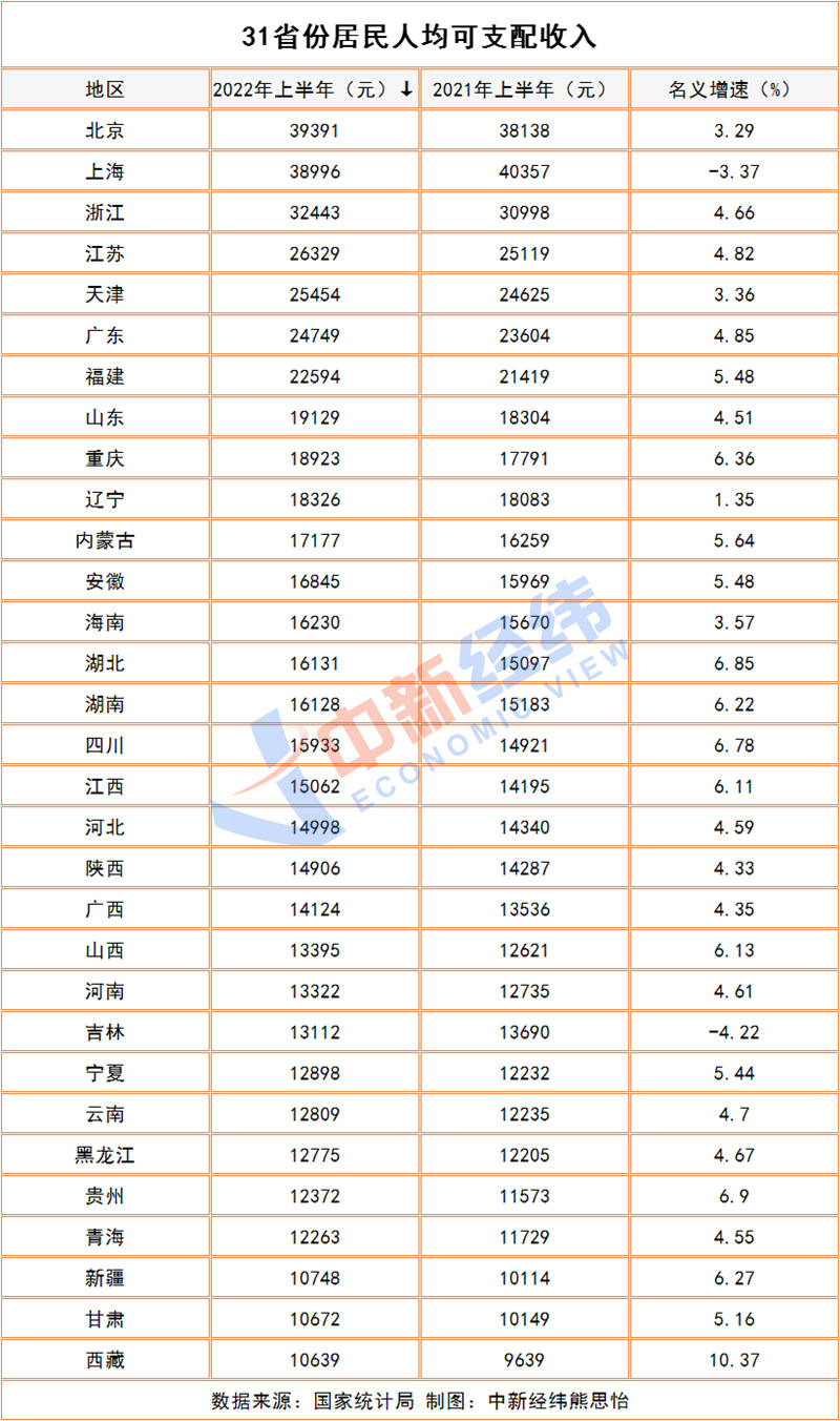 国家统计局21日发布上半年31省份居民人均可支配收入，京沪均超3.8万元，另有7地也超过全国平均水平。