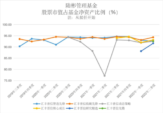 陆续披露的2022年基金二季报逐渐揭开明星基金经理的投资动向。  日前中庚、汇丰晋信公布旗下部分权益基金的二季报，丘栋荣、陈彬二季度调仓换股情况浮出水面。  基金君发现，在二季度权益市场震荡之际，丘栋荣和陆彬所管理的基金大多数保持“90%”以上高仓位运作。其中，丘栋荣管理的4只基金均大幅加仓兴发集团；陆彬管理的汇丰晋信动态策略加仓金融业，金融业占该基金资产净值比例从一季度末的10.51%，增至二季度末的15.58%。