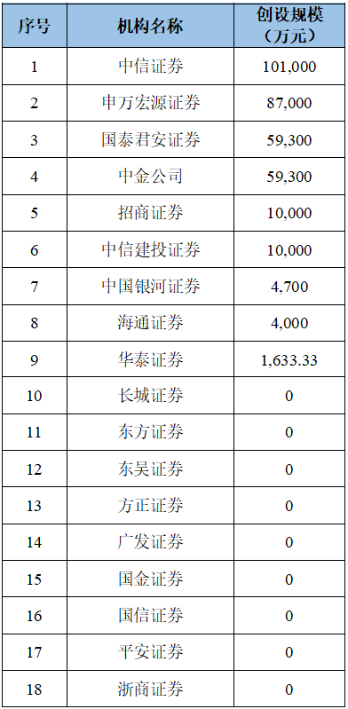 中国证券业协会(下称：中证协)公开2022年1-6月份，券商创设信用保护工具专项统计结果。  据统计，2022年1-6月，18家证券公司类核心交易商中，共有9家证券公司创设信用保护工具规模共计33.69亿元，较2022年一季度增长9.61亿元。