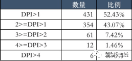 DPI大于4倍的基金有6支，其中4支是USV的基金，两支是KKR。USV可谓是这两个LP所有投资的基金中业绩最好的，不仅表现在DPI高达22.22，而且其基本上每支基金的DPI都超过了1，业绩不仅好，还好的很稳定，傲世全球。