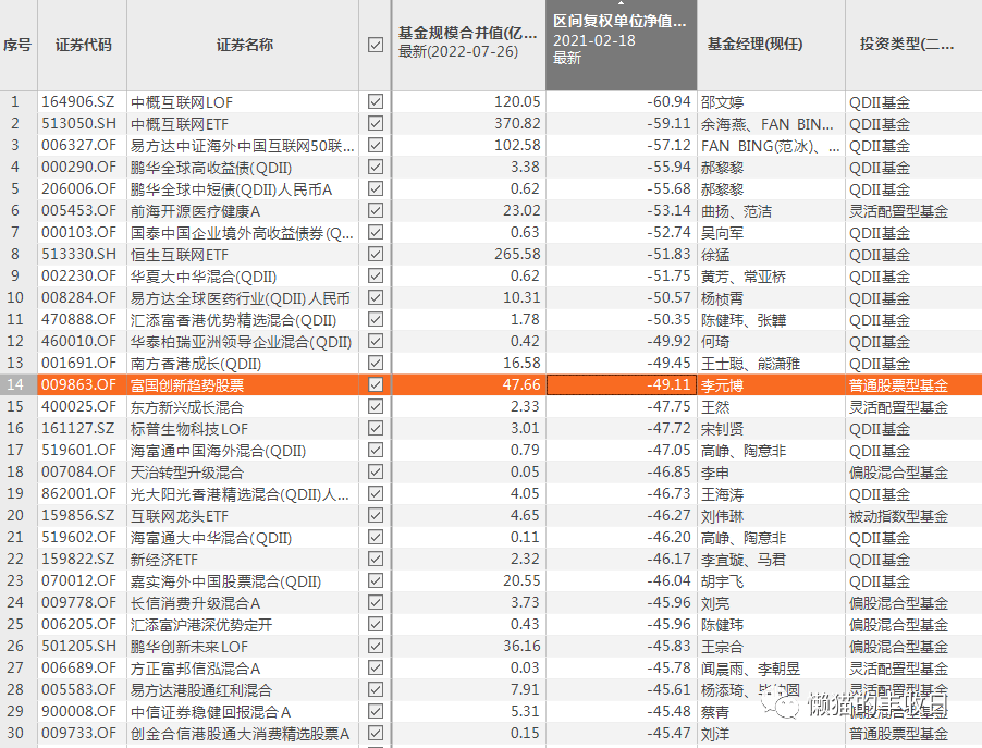 表现最差劲的明星基金经理一点也不过分。  富国创新趋势，这只他在2020年7月份发的新基金，自2021年春节以来跌了49.11%，  在所有基金中排名倒数第14，  在明星基金经理管理的主动权益基金中排名倒数第2，  倒数第一是曲扬管的前海开源医疗健康，不过这是一只医药主题基金，李元博的富国创新趋势是全市场选股。