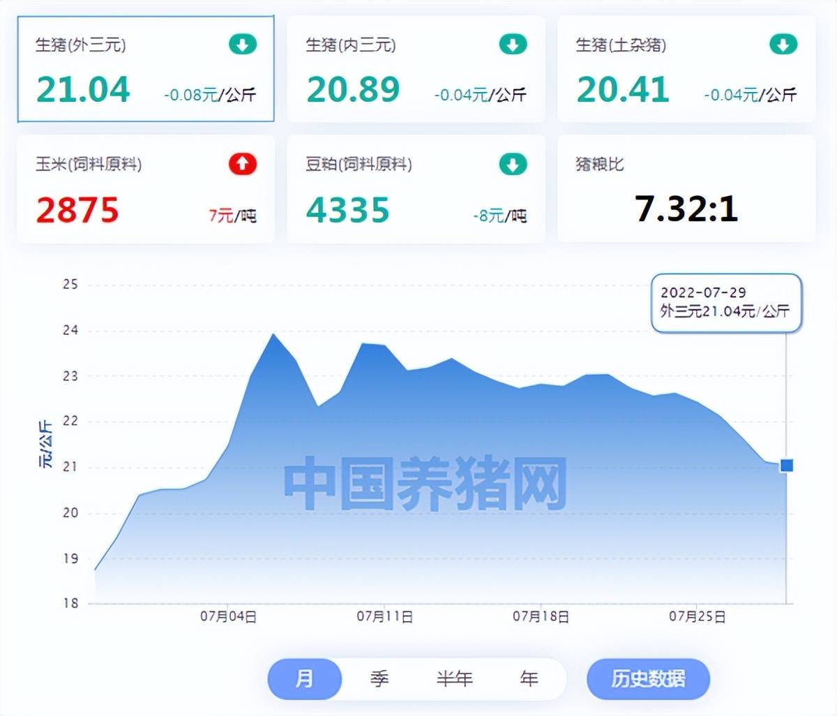 今日全国生猪（外三元）价格呈现震荡调整趋势。具体表现为17个省/市/自治区生猪价格与昨日相比出现下跌，跌幅为0.01-0.88元/公斤；14个省/市/自治区生猪价格与昨日相比出现上涨，涨幅为0.01-0.55元/公斤，整体来看，今日全国生猪市场行情呈现震荡涨跌的走势。