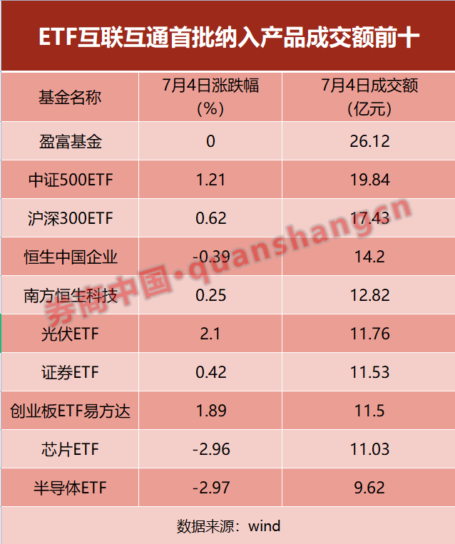 截至7月4日收盘，首批纳入互联互通机制的87只ETF产品中，66只收获上涨，占比75.86%；9只产品的当日成交额超过了10亿元，87只产品的合计成交额达到285.33亿元，其中盈富基金以26.12亿元的成交额居首。