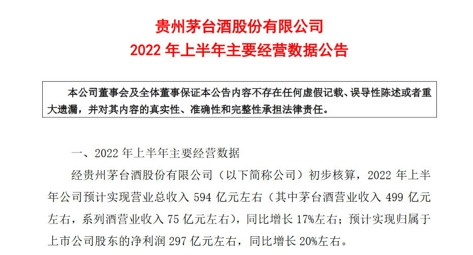 贵州茅台发布上半年主要经营数据预告。  根据公告显示，经初步核算，2022年上半年公司预计实现营业总收入594亿元左右，同比增长17%左右；预计实现归属于上市公司股东的净利润297亿元左右，同比增长20%左右。