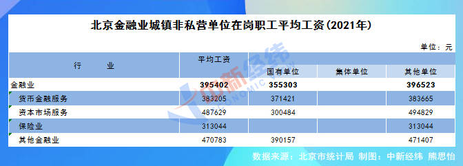 2021年全国城镇非私营单位就业人员年平均工资为106837元，对比“全国平均线”，北京、天津、浙江、广东、江苏、青海6省份平均工资超过全国。此外，宁夏、重庆两省份城镇非私营单位就业人员年均工资也跨过10万元关口，分别为105266元、101670元。