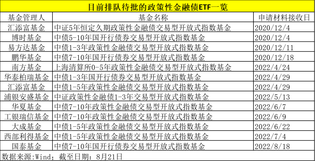 截至目前，首批已获批的8只跨市场政金债ETF中，已有4只产品陆续发行。从部分已成立基金情况看，政金债ETF获资金热捧。据了解，其余4只获批待发的政金债ETF将于8月底至9月上旬间渐次发行。