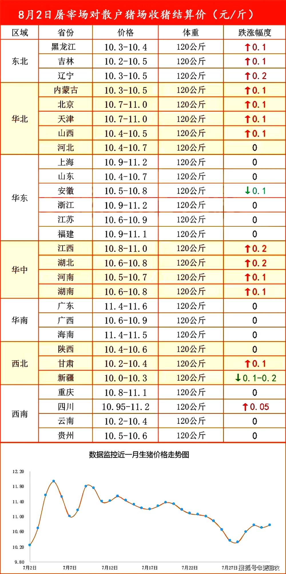 8月2日，生猪均价反弹0.07元，屠企报价涨至10.7元/斤，市场呈现稳中偏强的表现，国内南北大部地区，猪价呈现上涨的表现，仅有局地屠企报价窄幅下挫，市场看涨情绪较为明显！