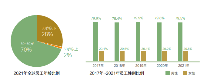 据华为官方网站，日前，华为发布《2021可持续发展报告》，报告称，华为的19.5万员工为全球30多亿人口提供服务。其中，从事研究与开发的人员约10.7万，占员工总数的54.8%，海外员工本地化率为64%。2021年，我们在海外各国共招聘本地员工4千多人，为当地人民创造就业机会，促进当地经济发展。  报告显示，在这19.5万名员工中，30-50岁占比70%，30岁以下占比28%，50岁以上为2%。