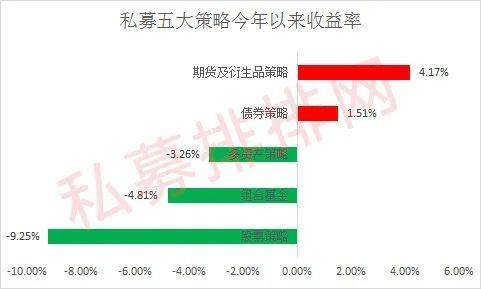 截至7月底，国内期货及衍生品策略私募公司数量有258家，其1-7月平均收益率为10.27%。其中，有195家期货及衍生品策略私募公司1-7月取得正收益，占比为75.6%，这意味着大部分该策略的私募都是赚钱的。  大规模组期货及衍生品策略私募今年以来排行榜