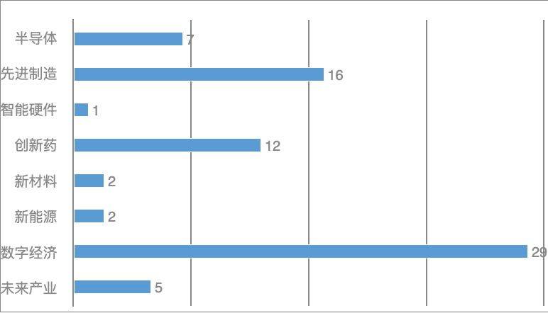 本期数字经济领域融资事件最多，共有29起，半导体7起、先进制造16起、智能硬件1起、创新药12起、新材料2起、新能源2起、未来产业5起。