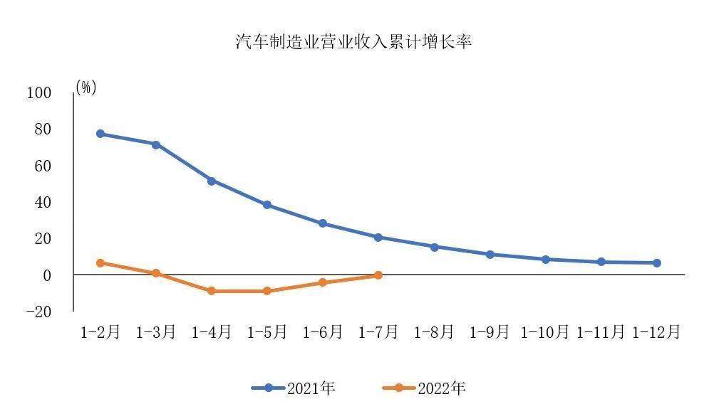 据国家统计局最新发布的数据显示，2022年1-7月，汽车制造业完成营业收入48787.8亿元，同比下降0.3%，降幅比1-6月收窄3.9个百分点，占规模以上工业企业营业收入总额的比重为6.4%。