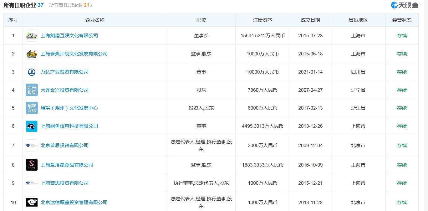 目前王思聪关联企业共37家，其中存续状态的有26家，包括上海熊猫互娱文化有限公司、万达产业投资有限公司、大连合兴投资有限公司、珺娱(湖州)文化发展中心、北京普思投资有限公司等，涉及投资管理、科技、娱乐、影视、食品等行业。同时，王思聪任9家公司法定代表人，在16家公司中担任董事长、董事、监事等管理职位，并在24家公司中持有股份，拥有上百家公司的实际控制权。