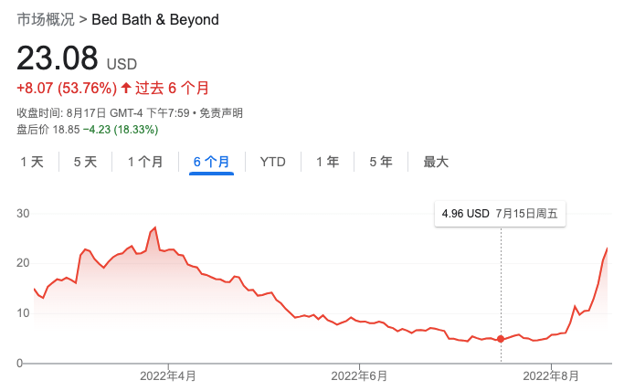 据报道，来自美国南加州大学应用数学和经济学专业的大学生Jake Freeman，在今年7月以每股不到5.5美元的价格购买了500万股BBBY股票。  此前该公司业绩惨淡，董事总经理被解职，导致其股价下跌。  而最近一个月，BBBY狂涨了365%。上周一，BBBY盘中；，股价跃升至每股27美元以上。