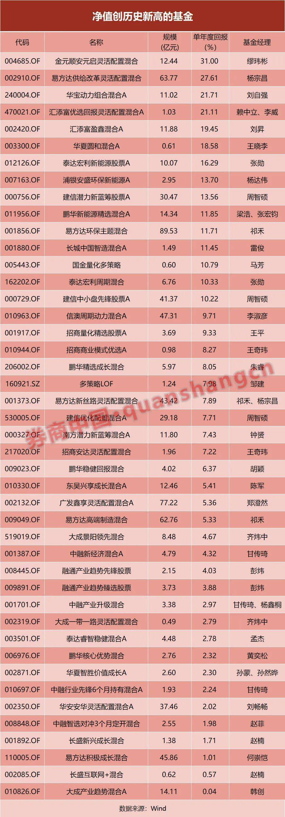 Wind数据显示，截至8月16日，剔除成立不足1年的基金，最新股票仓位比例超50%的主动权益基金中，有44只产品净值创下历史新高，这意味持有上述基金的持有人均实现了盈利。这些基金有何特点？净值逆市的秘诀是什么？