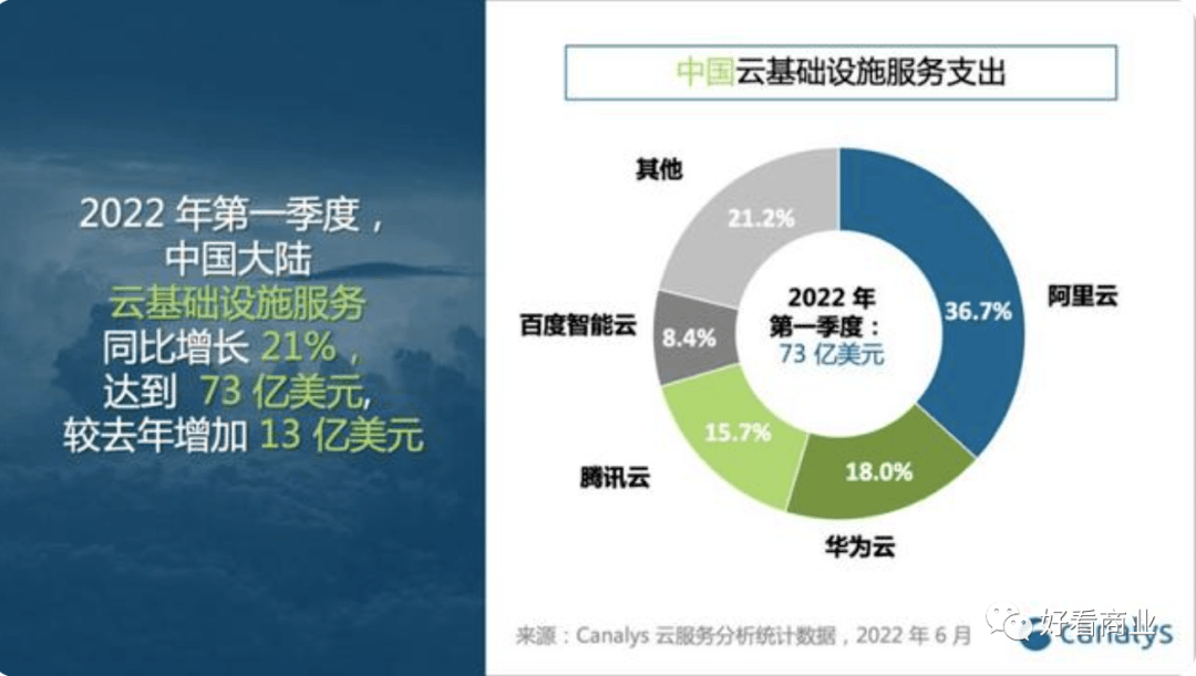 华为用一份半年报给出了一些答案。  2022上半年，华为实现销售收入3016亿元人民币，净利润率为5.0%。据此计算，华为上半年实现净利润150.8亿元。  华为营收主要来自三大块业务。今年上半年，其运营商业务实现收入1427亿元，企业业务收入为547亿元，终端业务（消费者业务）收入1013亿元。