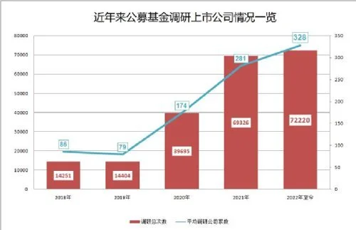 从各家公募调研数据来看，截至8月27日，今年以来嘉实基金以调研783家上市公司、1690次的调研总次数位居公募基金行业首位；华夏、南方、富国、博时基金，今年调研总次数也超过1300次，可谓调研最为勤奋的头部公募机构。