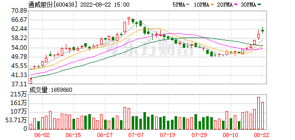 8月22日，北向资金当日成交净买额43.25亿元。其中，当日成交净买额为25.52亿元；当日成交净买额为17.72亿元。  交易所公布的十大成交股显示，今日大幅净买入6.95亿元，净买入6.29亿元，净买入4.78亿元，同时大幅净卖出4.57亿元。