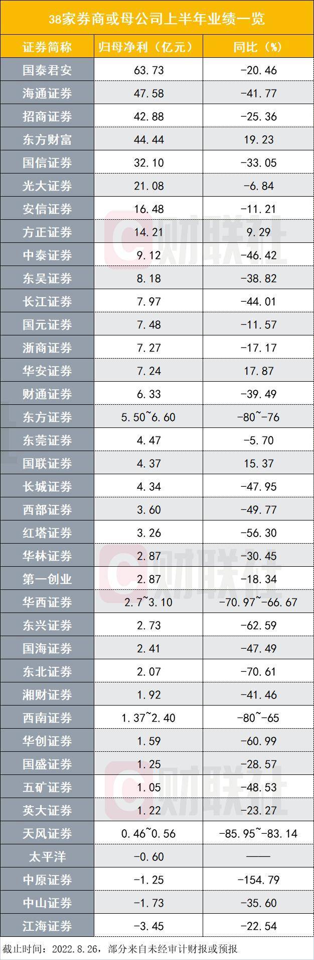 目前已有总计38家上市券商发布今年上半年业绩，目前，归母净利排名靠前的10家券商分别是国泰君安（63.73亿元）、海通证券（47.58亿元）、东方财富（44.44亿元）、国信证券（32.10亿元）、光大证券（21.08亿元）、安信证券（16.48亿元）、方正证券（14.21亿元）、中泰证券（9.12亿元）、东吴证券（8.18亿元）、长江证券（7.97亿元）。