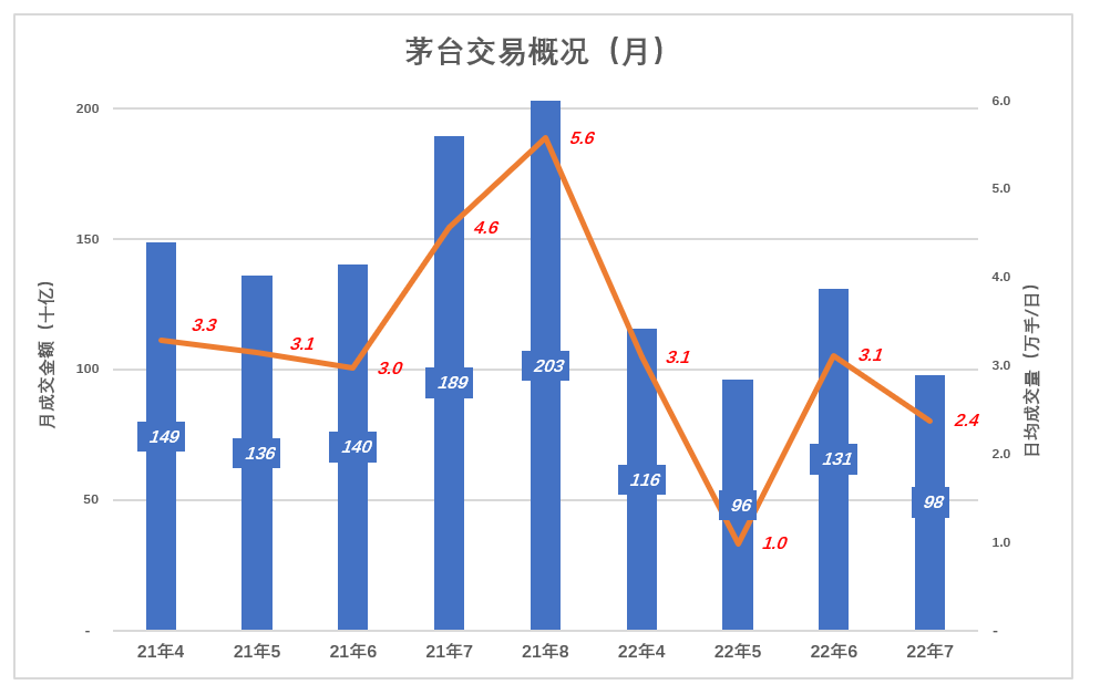 由于贵州茅台（600519.SH）股价高高在上，关于通过送转股降低投资者参与门槛的讨论及传闻一再出现。最近，又有消息称：茅台有可能实施“1拆4”。