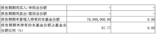 不仅是中小基金，一些头部大基金公司也在匆匆抛弃自家产品。比较典型的就是汇添富基金，在二季度大笔“抛弃”自家的“数字男神”杨瑨。