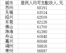 居民人均可支配收入前十的普通地级市（数据来源：第一财经根据各地数据梳理）