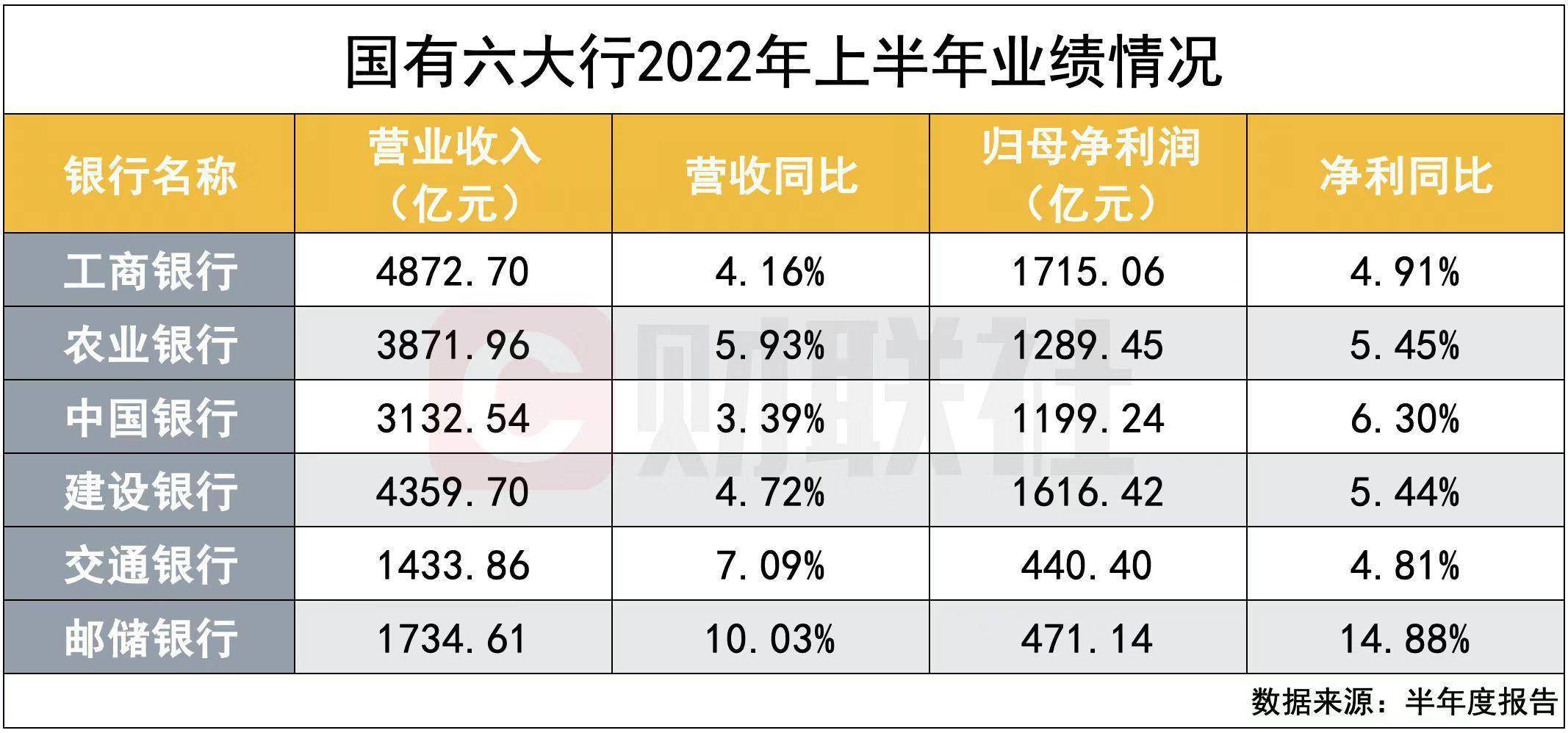 国有六大行（工、农、中、建、交、邮储）A股半年报披露完毕。据统计，六大行上半年合计实现营业收入超1.94万亿元，同比增长5.22%；实现归母净利润6731.71亿元，同比增长6.03%，以181天计算，六大行在上半年平均日赚37.19亿元，较上年同期增加2.11亿元