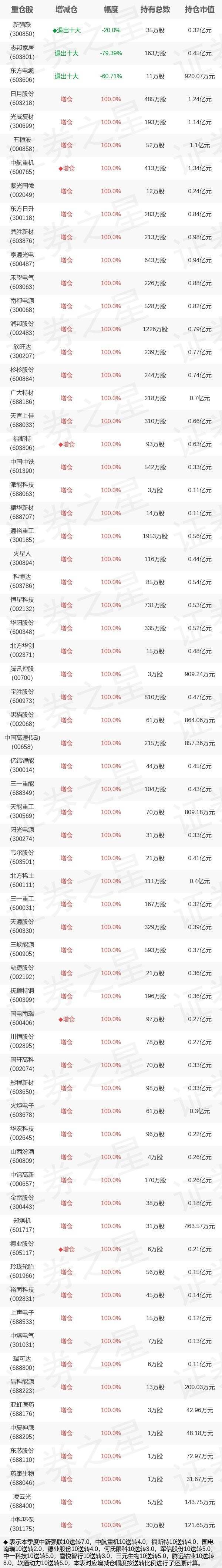 新华基金栾超旗下基金公布中报，综合其旗下各基金财报，新能源汽车行业板块个股更受其关注，与上季度相比，鼎胜新材、南都电源、欣旺达等被增持；风电行业板块则遭到减持，新强联，东方电缆等退出十大重仓；目前其旗下基金综合持仓排名前三个股为新强联、日月股份、光威复材。 基金重仓股变动