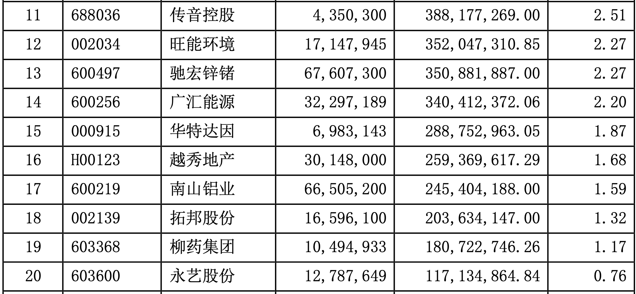 基金半年报渐次披露，透露了基金经理更多的持仓信息。  从持仓上看，丘栋荣依然偏好港股，除了资源股外，二季度买入跌了较多的消费电子股，陆彬则在二季度抄底了医疗板块。  陆彬买入医疗板块