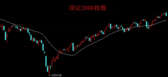 在下周，大盘会拿下3300点吗？以现在的点位3258点计算，则需要1.28%的上涨空间。所以，一根大阳线就能让股民感受到3300点的魅力。