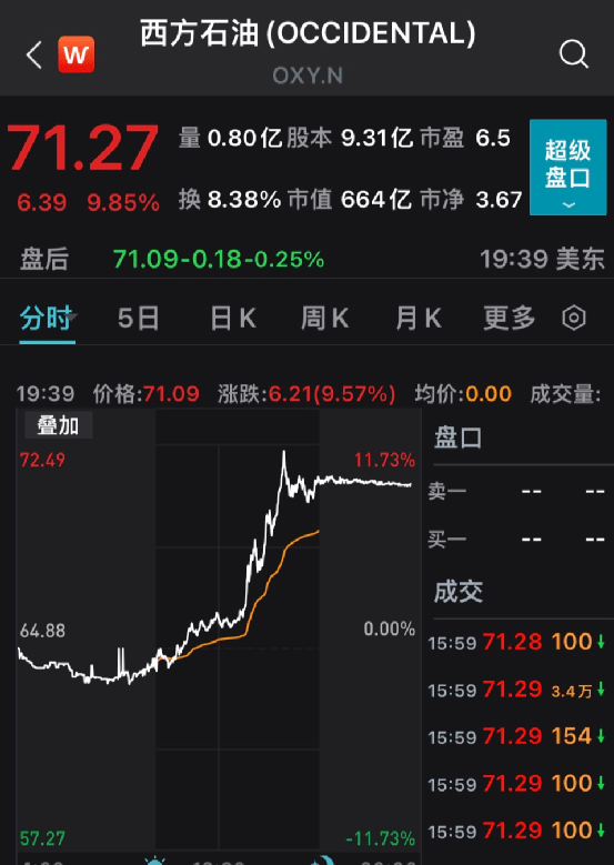 美国政府的一则行政令，揭露了巴菲特的“底牌”：在二级市场增持西方石油公司股权比例至最多50%，受此消息影响西方石油大涨近10%