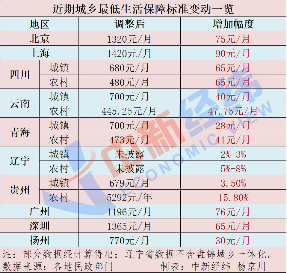 “真金白银”来了！近期多地发文提高城乡低保标准，还对低保对象和特困人员发放一次性生活补贴。有你所在的地方吗？  提高最低生活保障标准  民政部在7月举行的2022年第三季度例行新闻发布会上指出，截至5月底，城乡低保标准同比分别增5.5%和7.6%。