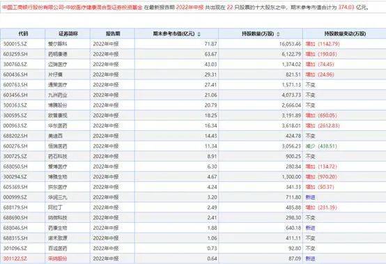 随着上市公司中报密集披露，部分“顶流”持仓动态也引起市场关注。张坤二季度重回“眼茅”爱尔眼科前十大流通股东，葛兰关注面更广，医药细分领域龙头获关注，而朱少醒则对其持仓进行了大调整。  总体来看，二季度期间，面对基金净值波动，“顶流”的关注面越来越广，基金经理都在积极挖掘细分赛道龙头投资机会。