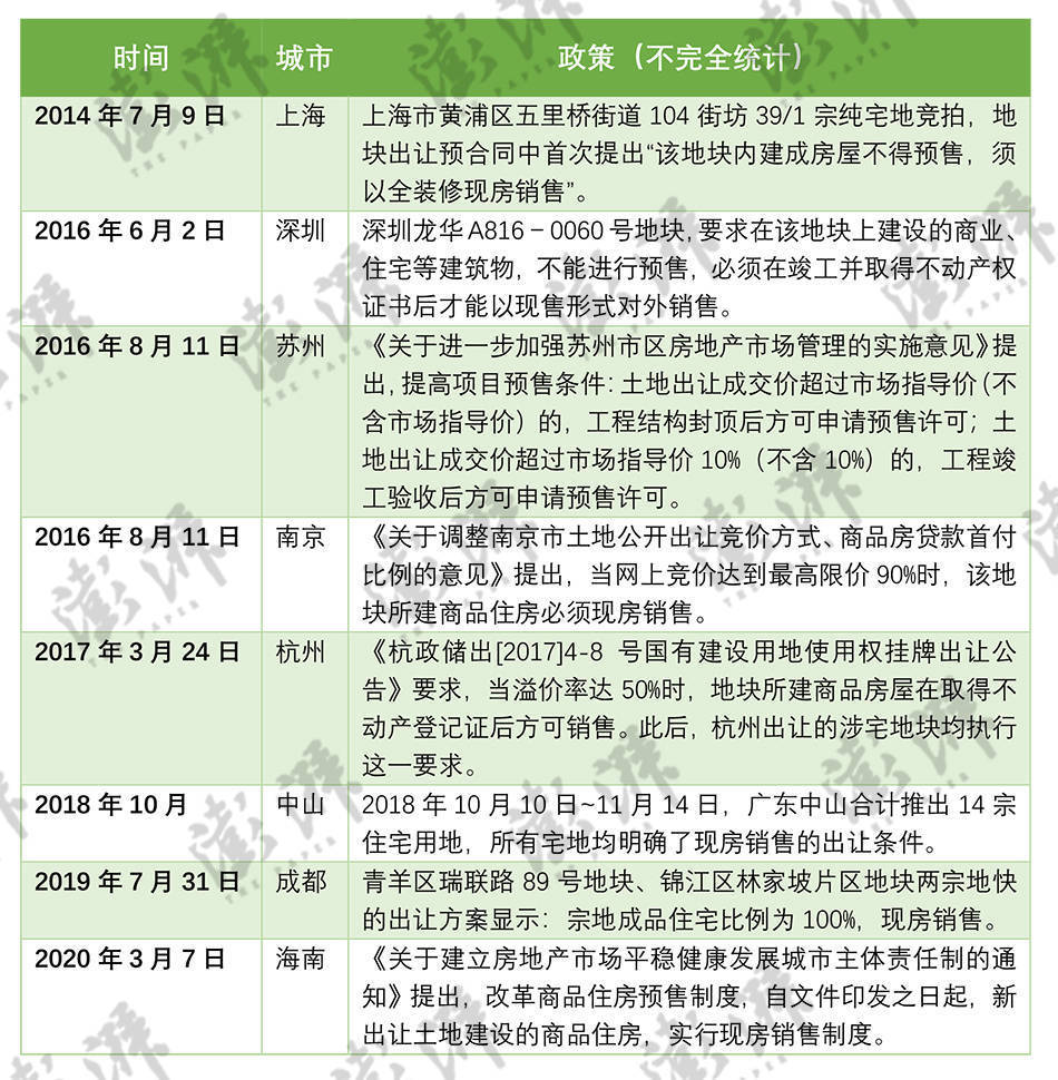 2021年以来，北京、杭州、福州、合肥、西安、宁波等地在土拍环节试点现房销售。仅今年以来，包括合肥、北京、福州永泰县、济南等地的多宗地块提及“现房销售”。