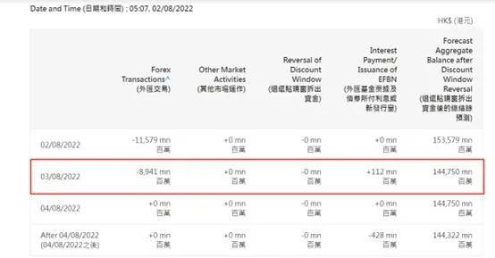美联储自3月起已4次上调联邦基金利率目标范围，共加息225基点。随着美国加息，港美息差扩大，港汇自5月以来多次触发弱方兑换保证。自5月12日至8月2日早上5点，香港金管局已27次出手买入港元，共耗资1861.7亿港元，以此稳定联系汇率制度。