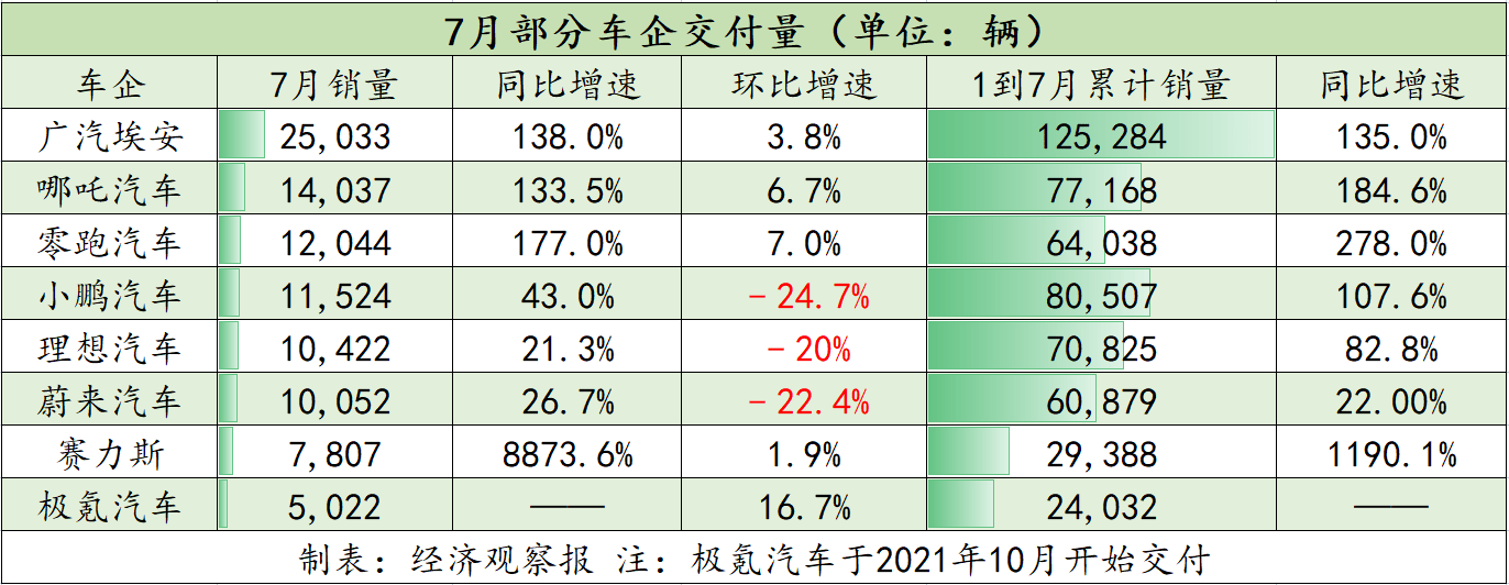 造车新势力排行榜变数丛生，根据7月份各家企业发布的数据，哪吒汽车与零跑汽车交付量首次同时超过“蔚小理”。