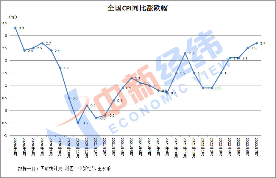 国家统计局公布了31省份2022年7月居民消费价格指数(CPI)。中新经纬梳理发现，7月，22省份CPI同比涨幅高于上月，北京等8地涨幅回落，上月涨幅独降的上海则持平。其中，广西最高为涨3.1%，西藏最低涨1.8%