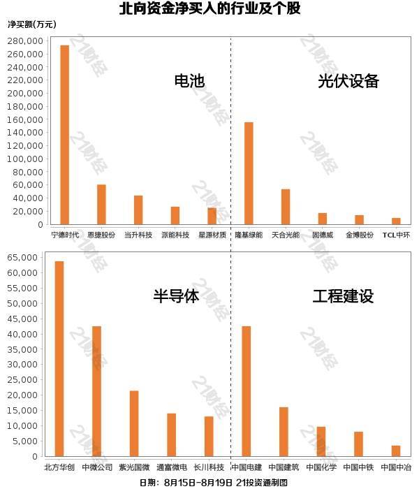 当周北向资金合计净买入59.26亿元。其中沪股通净买入44.79亿元，深股通净买入14.47亿元。