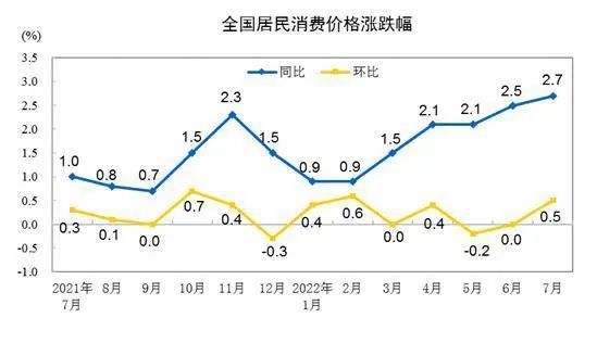 2.7%不是通胀信号，稳民生需要更加关注CPI。10日，国家统计局公布2022年7月份居民消费价格数据。2022年7月份，全国居民消费价格同比上涨2.7%。