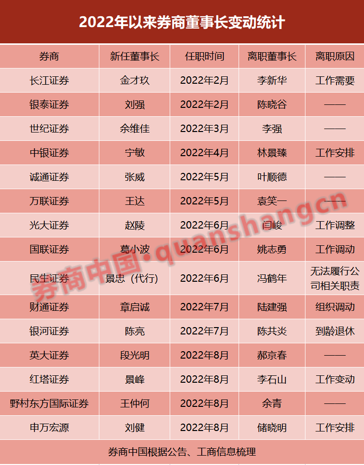 2022年以来，至少有15家券商董事长发生变更，分别是长江证券、银泰证券、世纪证券、中银证券、诚通证券、万联证券、光大证券、国联证券、民生证券、财通证券、中国银河证券、英大证券、红塔证券、野村东方国际证券、申万宏源。仅8月以来，就有4家券商董事长发生变动。