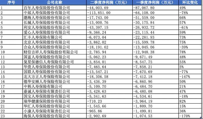 截至8月9日，已有60家非上市人身险公司及72家非上市财产险公司在中国保险行业协会官方网站完成了偿付能力、保险业务收入、净利润、现金流等数据披露。  整体来看，非上市人身险、财产险及再保险公司业绩虽不及去年同期，但较今年一季度均有回温。