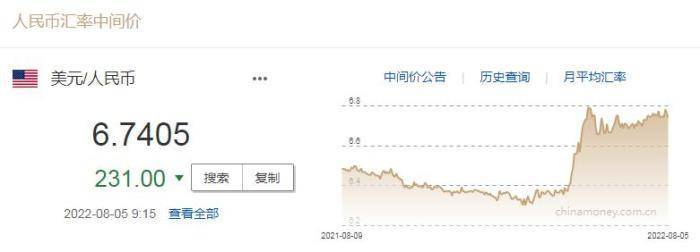 中国人民银行授权中国外汇交易中心公布，8月5日银行间外汇市场人民币对美元汇率中间价报6.7405，调升231个基点。